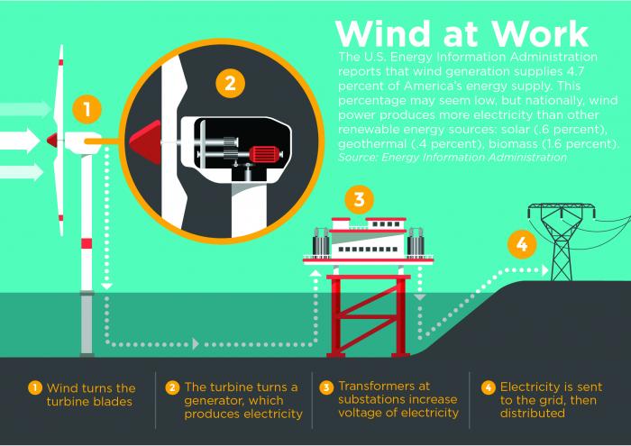 Wind At Work Graphic